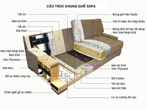 Sofa có cấu tạo như thế nào?