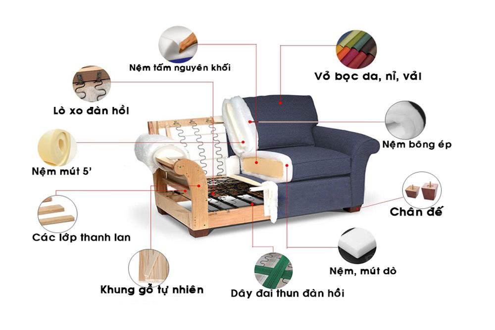 Cấu tạo một bộ sofa có phụ kiện gồm 7 phần như sau